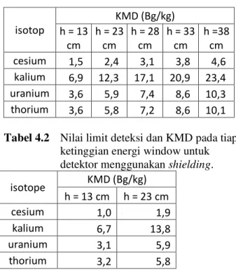 Tabel 4.1 Nilai limit deteksi dan KMD pada tiap 