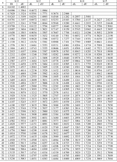 Tabel Durbin-Watson (DW), α = 5% 