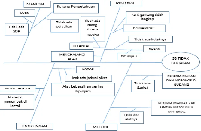 Gambar 24. Hasil pemetaan diagram fishbone 