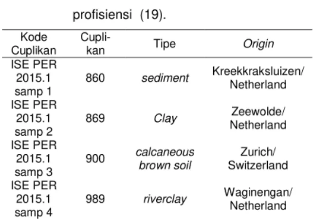 Tabel  2.  Kode,  tipe  dan  origin  cuplikan  uji  profisiensi  (19). 