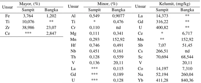 Tabel 2.  Hasil rerata analisis kuantitatif  unsur  mayor,  minor, dan kelumit dalam  mineral zirkon dengan  metode  AAN