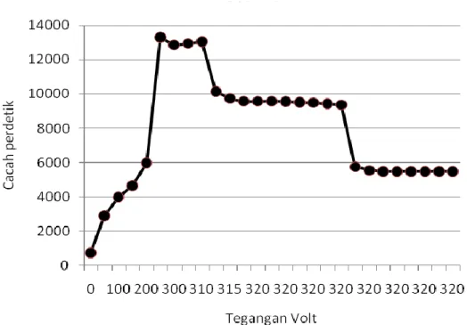 Gambar 5. Grafik fungsi Tegangan VS Cacah per detik Detektor 2 