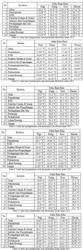 Tabel 2. komposisi landuse tahun 2013 dan 2015 