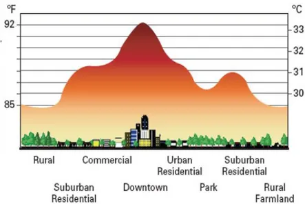 Gambar  1.1    Profil  UHI  yang  memperlihatkan  terjadinya  perbedaan  suhu  di  perkotaan dan pedesaan (Oktaviantogustin, 2011) 