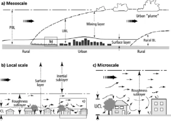 Gambar 2.1  Skema Skala Iklim dan Batas Vertikal pada Daerah Perkotaan.     PBL (planetary boundary layer), UBL (urban boundary layer), UCL  (urban canopy layer) (Oke, 2006) 