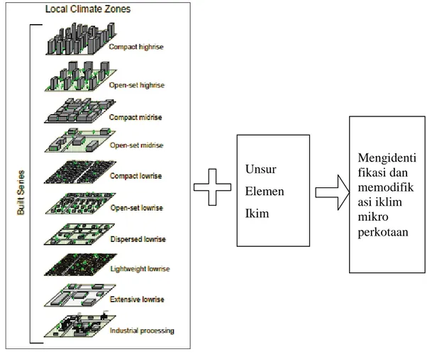 Gambar  2.2  Pendekatan  Zona  Iklim  Lokal  (Local  Climate  Zone/LZC)  oleh  Stewart  (2009)  untuk  Mengidentifikasi  dan  Memodifikasi  Iklim  Mikro Perkotaan