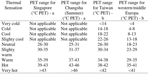 Tabel 2.8 Klasifikasi thermal sensation di Taiwan dan Eropa Barat   Thermal 