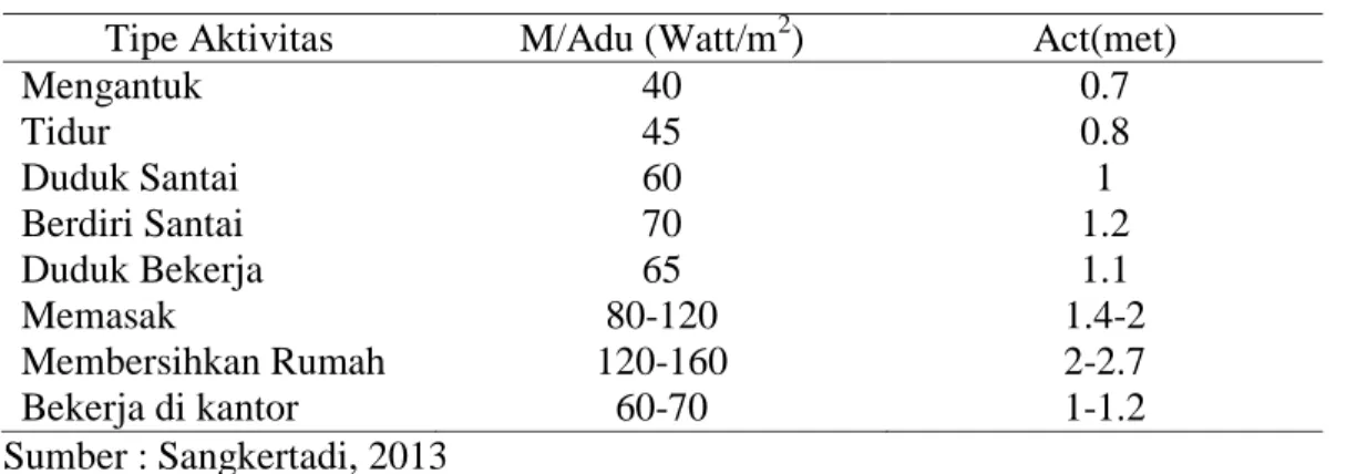 Tabel 2.11 Angka Metabolisme untuk sejumlah aktivitas yang berbeda  Tipe Aktivitas  M/Adu (Watt/m 2 )  Act(met) 