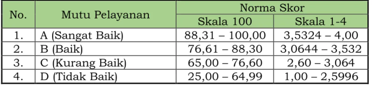 Tabel 1. Kategori Mutu Pelayanan 