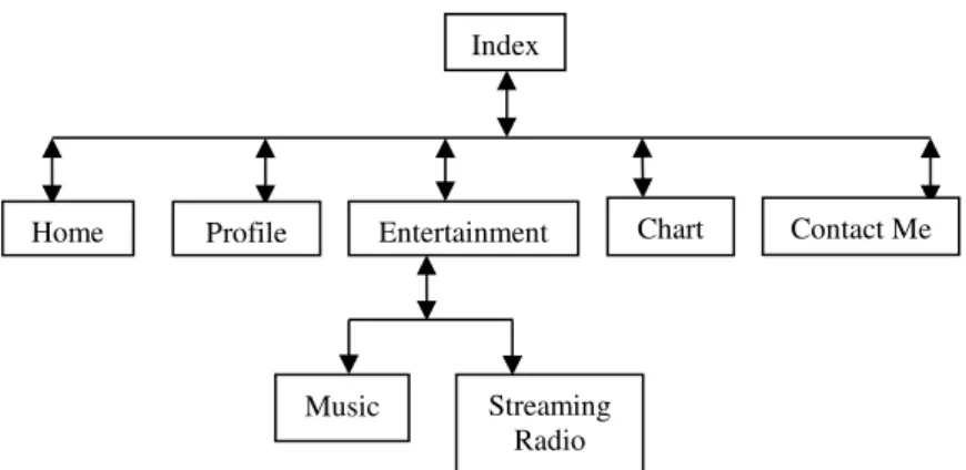 Gambar 1 Struktur Navigasi Website radio online   Contact Me Chart 