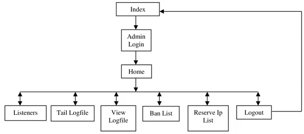 Gambar 2 Struktur Navigasi Admin pada Shoutcast Index 