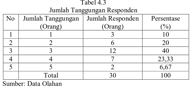 Tabel 4.3 Jumlah Tanggungan Responden 