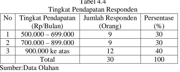 Tabel 4.4 Tingkat Pendapatan Responden 