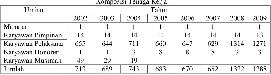 Tabel 4.5 Komposisi Tenaga Kerja 