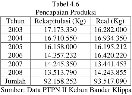 Tabel 4.6 Pencapaian Produksi 