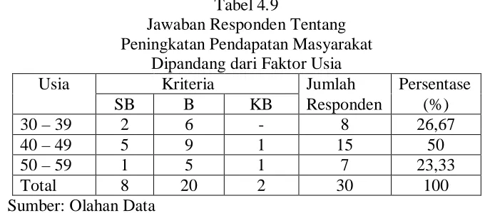 Tabel 4.9 Jawaban Responden Tentang 