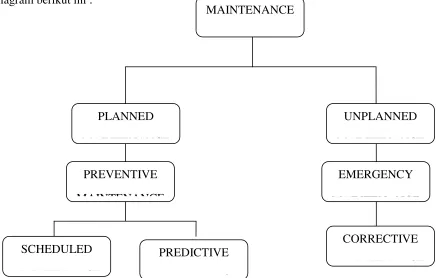 Gambar  2.1 diagram alir maintenance 