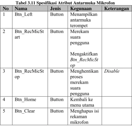 Tabel 3.11 Spesifikasi Atribut Antarmuka Mikrofon  No  Nama   Jenis   Kegunaan  Keterangan 