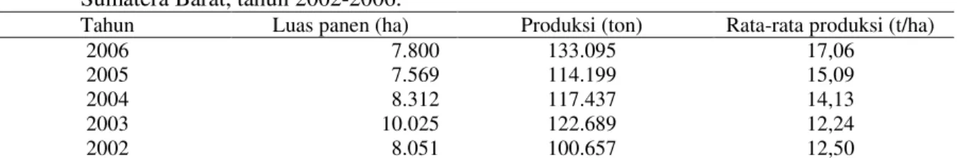 Tabel  1.  Luas  panen  (ha),  produksi  (ton),  dan  rata-rata  produksi  (t/ha)  komoditas  ubikayu  di  Sumatera Barat, tahun 2002-2006