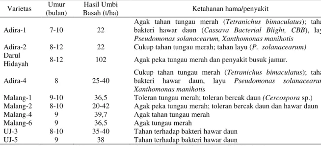 Tabel 2. Deskripsi ringkas beberapa varietas unggul ubikayu.   Varietas  Umur 
