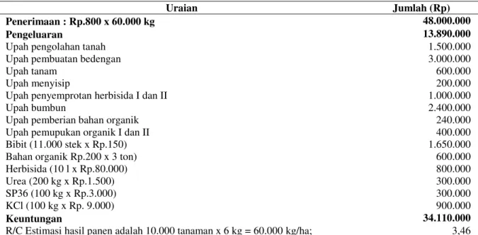 Tabel 7. Analisis usahatani budidaya ubikayu varietas unggul Darul Hidayah (Rp/ha) 
