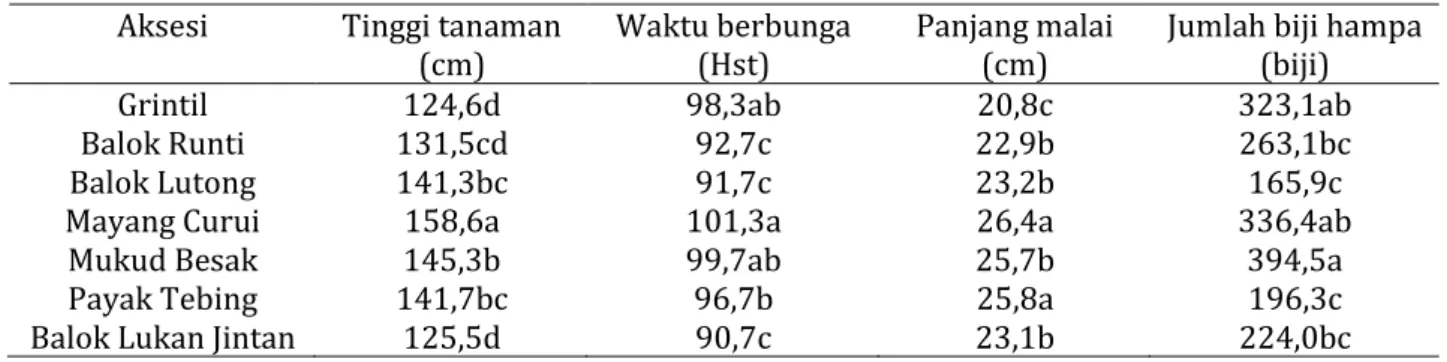 Tabel 3. Rerata karakter kuantitatif waktu panen, panjang biji, lebar biji, dan berat 1000 butir padi lokal  Bangka saat panen