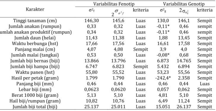 Tabel  5.  Variabilitas  genotip  dan  variabilitas  fenotip  beberapa  karakter  agronomi  7  aksesi  padi  lokal  Bangka