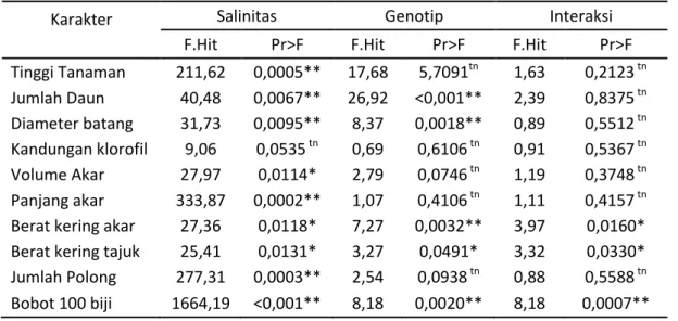 Tabel 1. Analisis Varian Pengaruh Cekaman Salinitas Terhadap Pertumbuhan Genotip Kacang  Tanah
