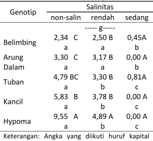 Tabel  2.  Interaksi  Genotip  Kacang  Tanah  dengan  Cekaman  Salinitas  pada  Karakter Berat Kering Akar