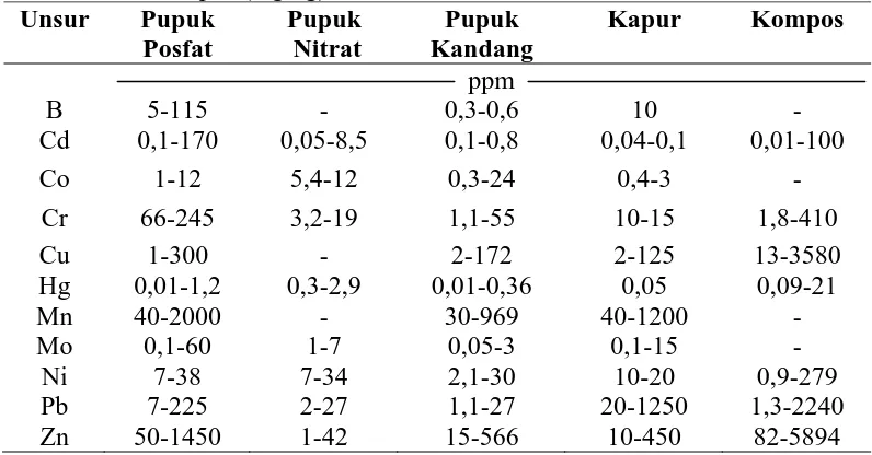 Tabel 2. Kisaran Umum Konsentrasi Logam Berat pada Pupuk, Pupuk Kandang, dan Kompos (mg/kg)