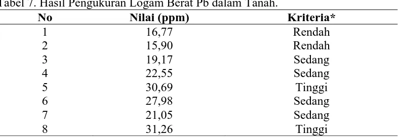 Tabel 7. Hasil Pengukuran Logam Berat Pb dalam Tanah. No Nilai (ppm) 