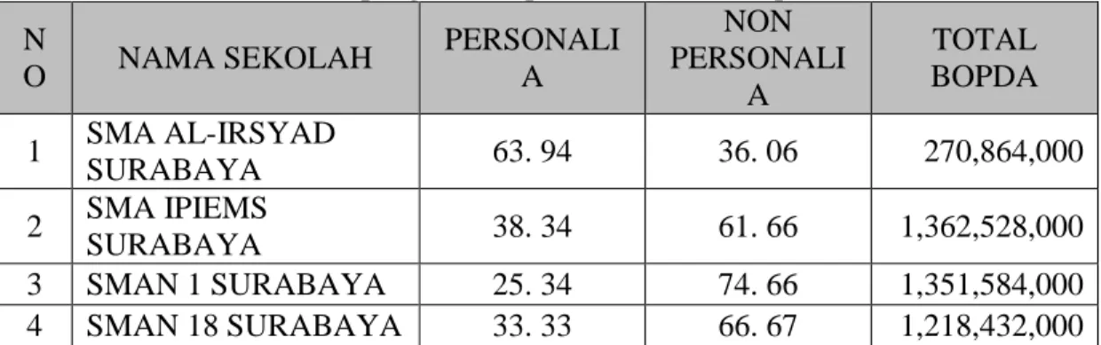 Tabel 1.  Persentase pemanfaatan BOPDA Kota Surabaya dilihat dari jenis  pengeluaran personalia dan non personalia