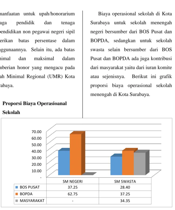 Grafik 2.  Proporsi Biaya Operasional Sekolah Menengah Kota Surabaya 