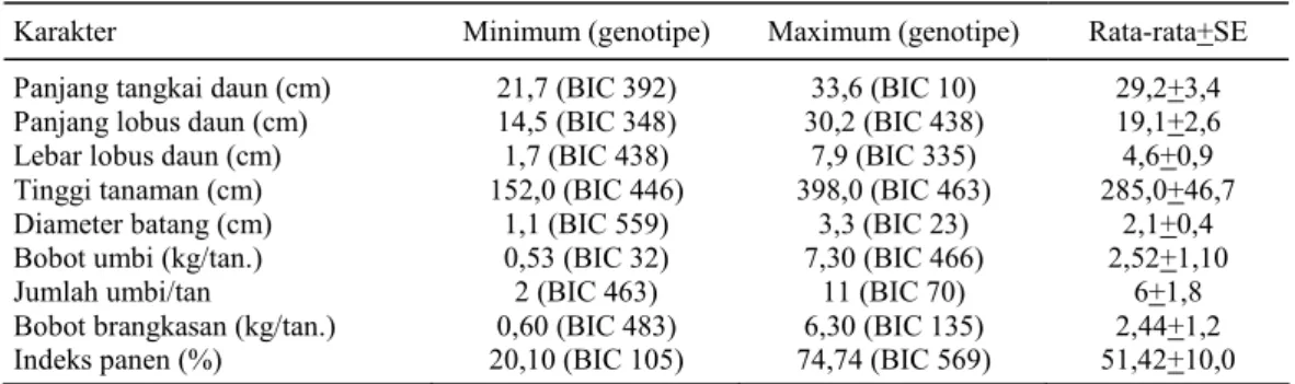 Tabel 7.  Nilai rata-rata, minimum, dan maksimum, sifat kuantitatif 225 genotipe plasma nutfah ubi kayu