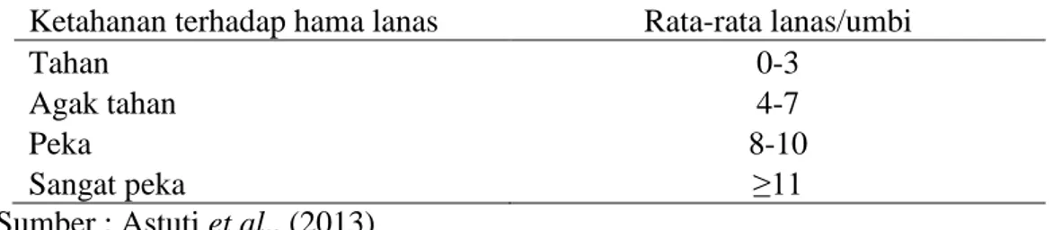 Tabel 1. Klasifikasi indeks ketahanan klon ubi jalar terhadap lanas  Ketahanan terhadap hama lanas  Rata-rata lanas/umbi 