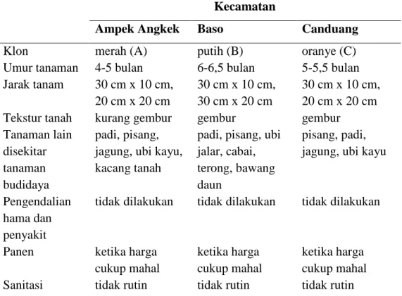 Tabel  2.  Kondisi  agroekosistem  klon  ubi  jalar  pada  beberapa  kecamatan  di  Kabupaten Agam 