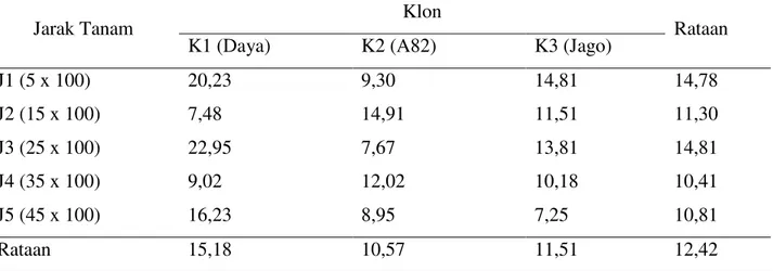 Tabel  8  menunjukkan  jumlah  umbi  per  plot  tertinggi  diperoleh  pada  interaksi  K1J1  (90,67 jumlah umbi)