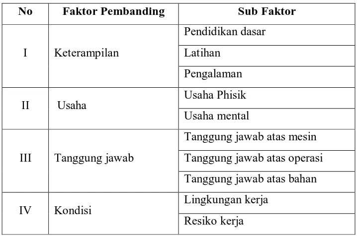 Tabel 5.3. Faktor Pembanding dan Sub Faktor 