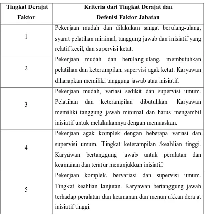 Tabel 3.4. Kriteria dari Masing-Masing Tingkat Derajat dan       Defenisi Faktor Jabatan  