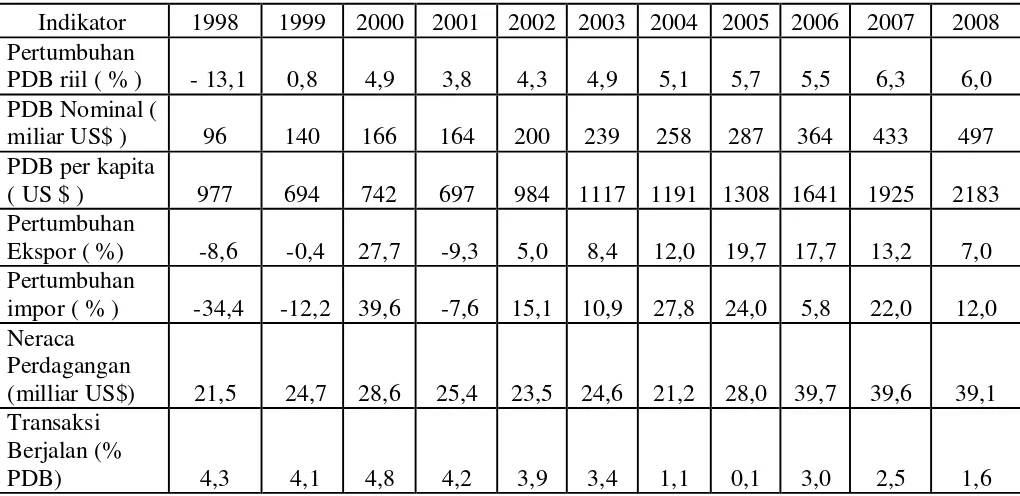 Tabel 4.2 Indikator Perekonomian Indonesia 