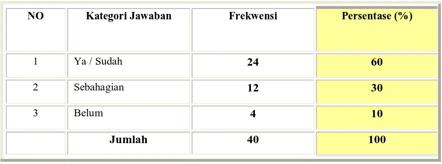 Tabel IV.14 Distribusi Frekwensi Jawaban Responden Tentang Pelayanan 