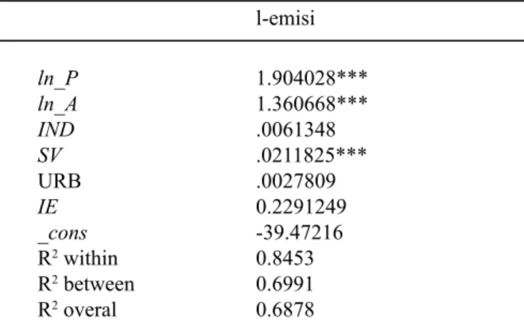 Tabel 1. Hasil Estimasi Model Energi Tabel 2. Hasil Estimasi Model CO 2     ln_bbm  ln_listrik  ln_totalenergi ln_P  1.692467***  2.183931***  1.082561** ln_A  .4240971***  0.8328366***  .1981173 IND  .0074249  .0101617  .0104456 SV  .0050425  .0138099*** 