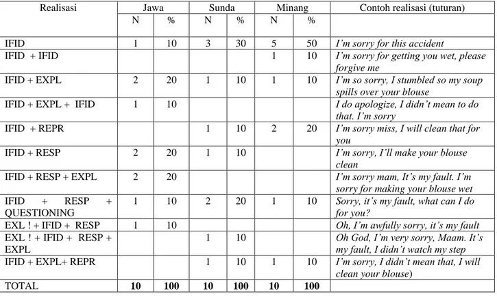 Tabel  4  diatas  menunjukkan  sebaran  realisasi  yang  sangat  variatif  pada  situasi  4  yang  menggambarkan  tentang  penumpahan  sop  ke  baju  seorang  ibu