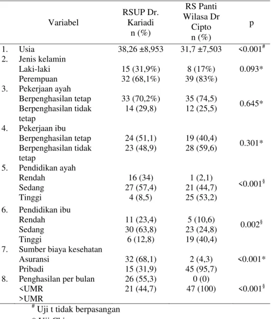 Tabel 1. Analisis perbedaan karakteristik responden di RSUP Dr. Kariadi dan RS  Panti Wilasa Dr Cipto 