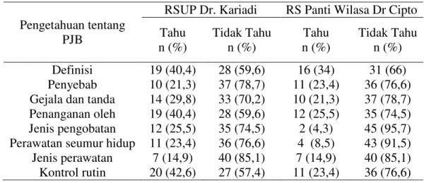 Tabel  2.  Distribusi  pengetahuan  orangtua  di  RSUP  Dr.  Kariadi  dan  RS  Panti  Wilasa Dr Cipto tentang Penyakit Jantung Bawaan (PJB) 