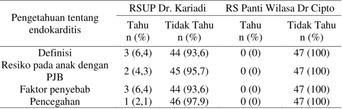Tabel  3.  Distribusi  pengetahuan  orangtua  di  RSUP  Dr.  Kariadi  dan  RS  Panti  Wilasa Dr Cipto tentang endokarditis 