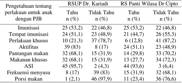 Tabel  4.  Distribusi  pengetahuan  orangtua  di  RSUP  Dr.  Kariadi  dan  RS  Panti  Wilasa Dr Cipto tentang perlakuan untuk anak dengan Penyakit Jantung Bawaan  (PJB) 