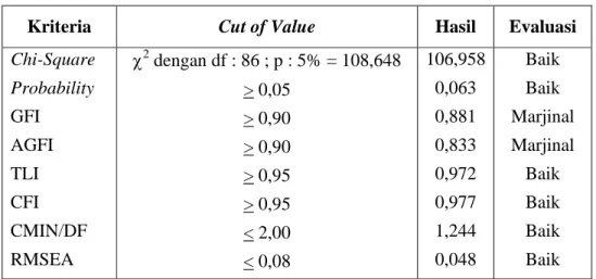 Tabel 4. 12  Hasil Uji Full Model 