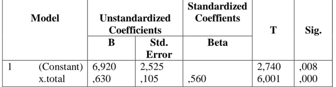 Tabel 4.33  Analisis Regresi  Model  Unstandardized  Coefficients  Standardized Coeffients  T  Sig