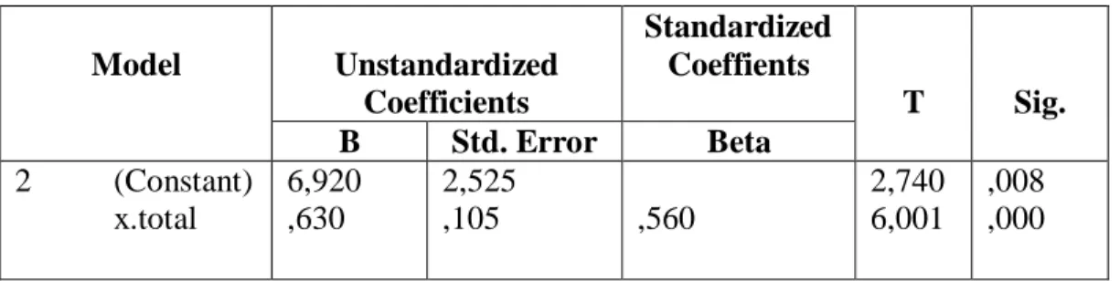 Tabel 4.35  Uji Hipotesis  Model  Unstandardized  Coefficients  Standardized Coeffients  T  Sig